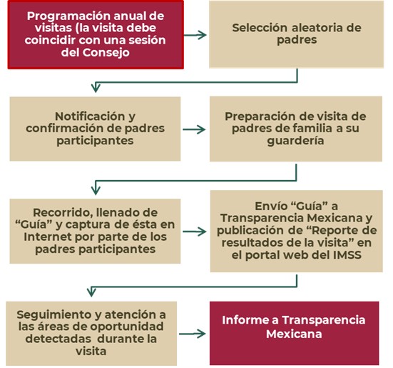 Diagrama de flujo del proceso de visita a guarderías
